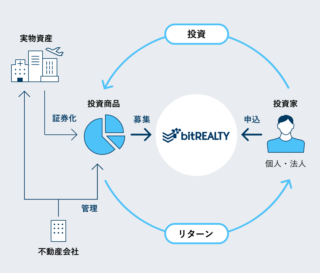 bitREALTYの仕組み