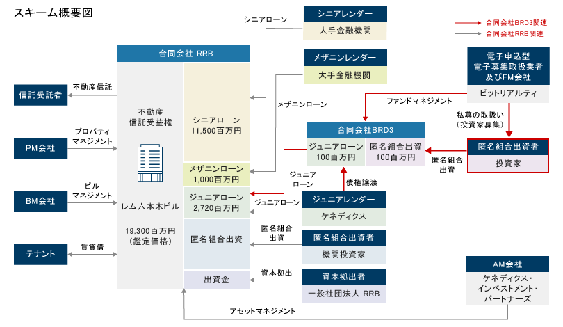 レム六本木ビル:第1回ローンファンドのスキーム概要図